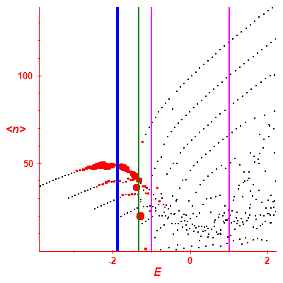 Peres lattice <N>